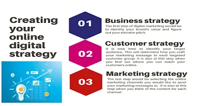 what is the first step in creating an online business strategy?