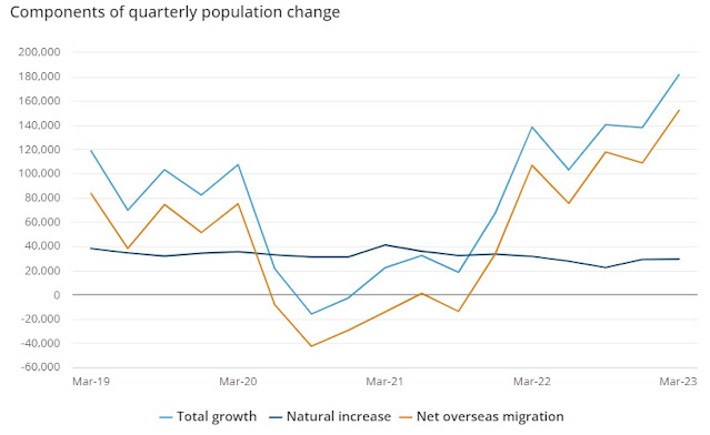 Population up by a record +182,000 in Q1