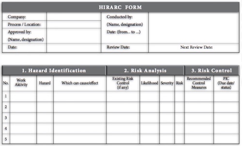 Documenting HIRARC