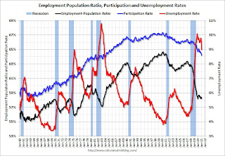 Employment Pop Ratio, participation and unemployment rates