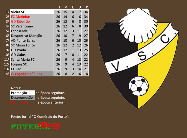 classificação campeonato regional distrital associação futebol braga 1971 vieira