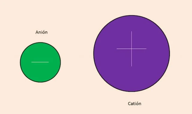 الفرق بين الكاتيون والأنيون