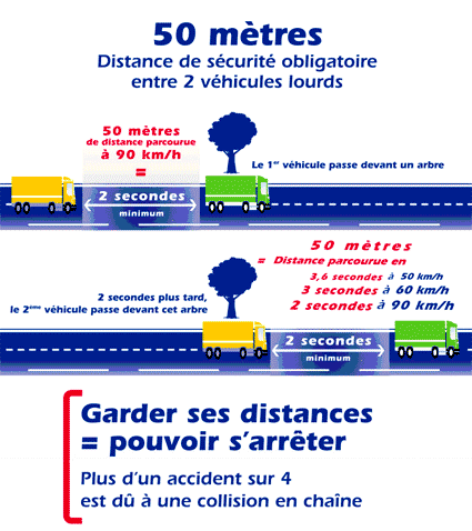 Les distances de sécurité APR Association Prévention Routière