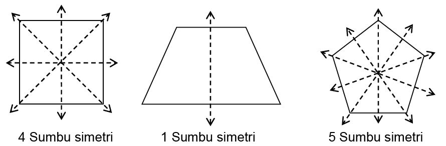 Simetrisitas Materi Lengkap Matematika
