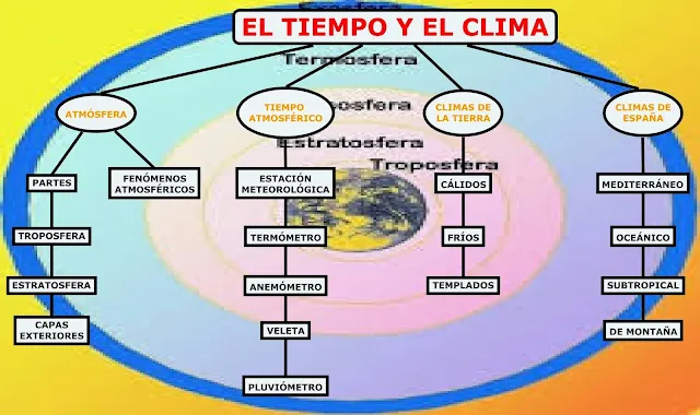 ▶ Diferencia entre tiempo meteorológico y clima 🌦️