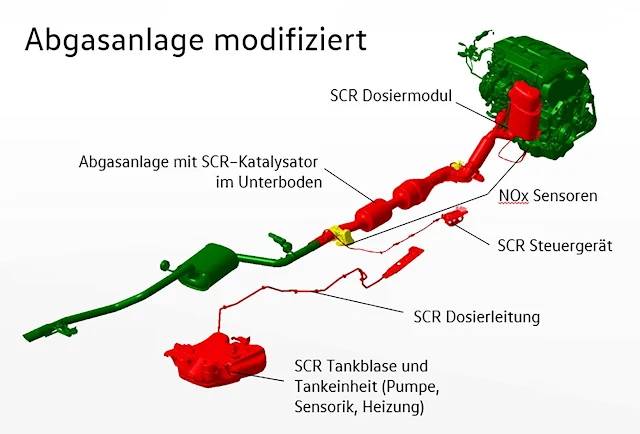 In red: Component changes required for retrofitting the hardware on the underbody of a Euro 5 vehicle. / DB2018NR00274 / Source: Volkswagen AG