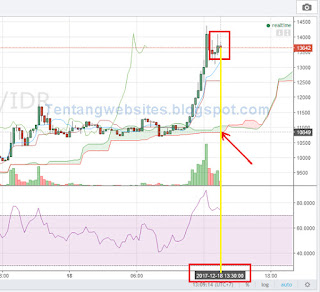 2 Indikator trading bitcoin penting sebelum Buy and Sell