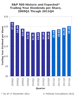 S&P 500 Trailing Year Dividends Per Share, 2009Q1 through Forecast 2011Q4, as of 17 December 2010