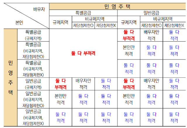 중복신청시 정리 표(민영주택)
