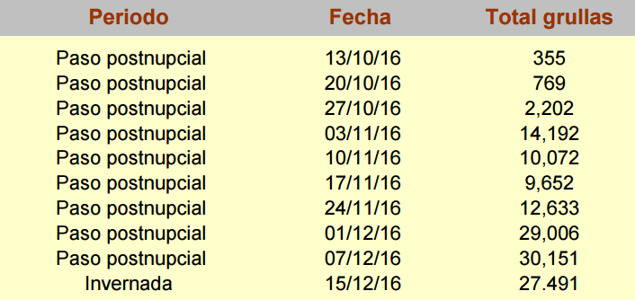 Censos de grullas semanales de la temporada 2016-2017 en la laguna de Gallocanta