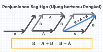 vektor ǀ cara penjumlahan dan pengurangan vektor beserta