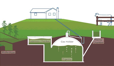 Model Of Biogas Plan