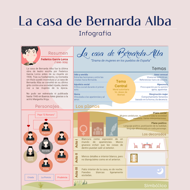 Infografía la casa de Bernarda Alba
