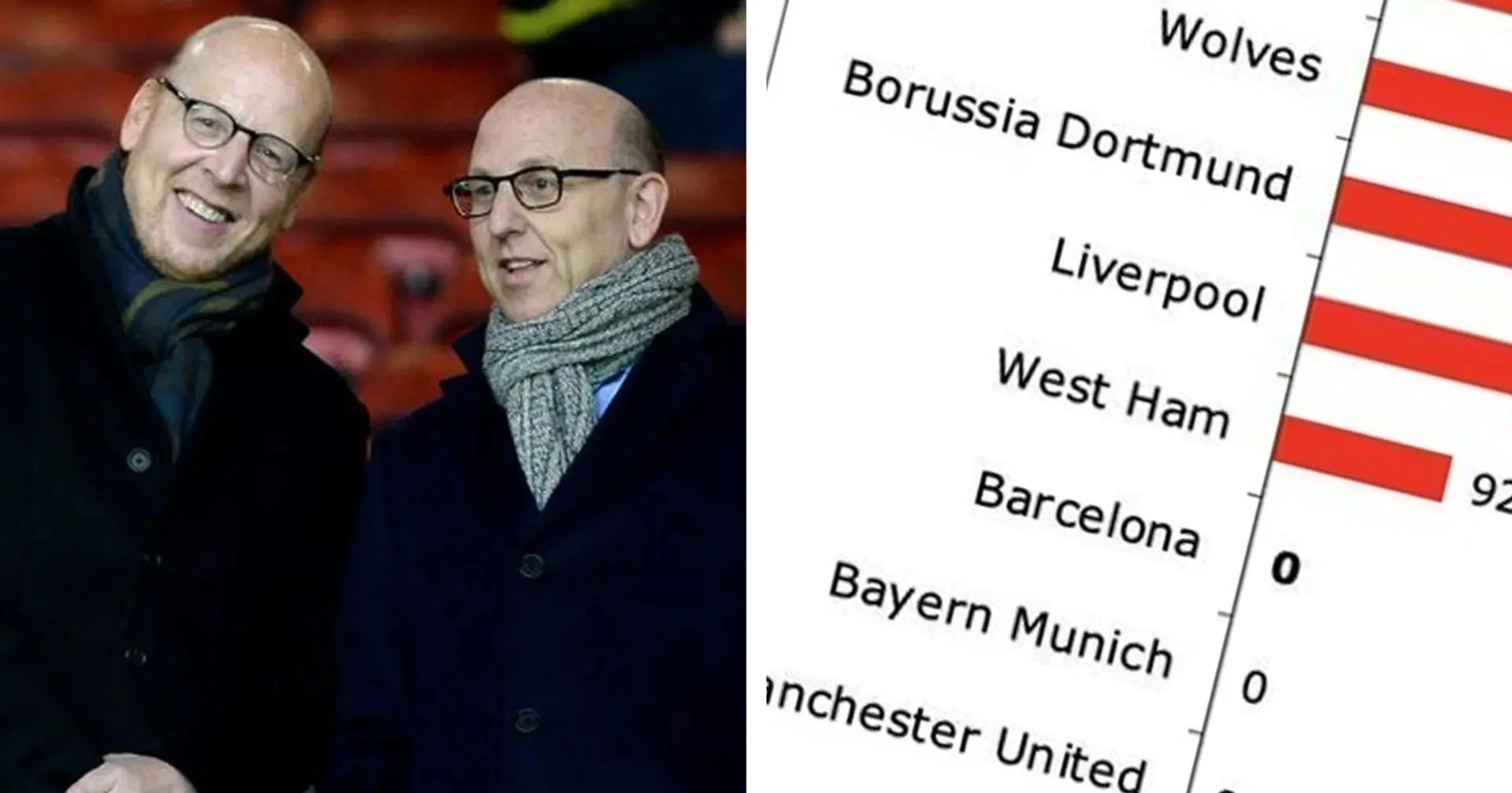 Glazers at the bottom: European clubs with highest owner funding over last 10 years revealed