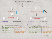 Income Tax Implications of Investing in Mutual Funds..!