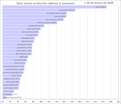 dow jones