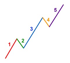 MENGENAL TEORI ELLIOT WAVE