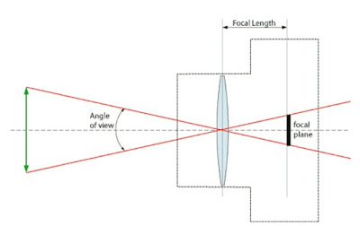 jarak focal lenght lensa