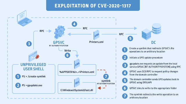 GPO vulnerability