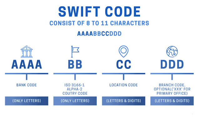 swift code