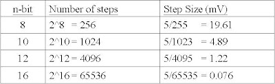 Resolution versus Step Size for ADC 