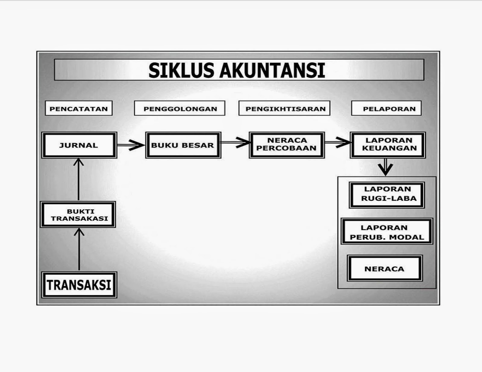 Siklus Akuntansi Perusahaan Jasa, Persamaan, Pencatatan 