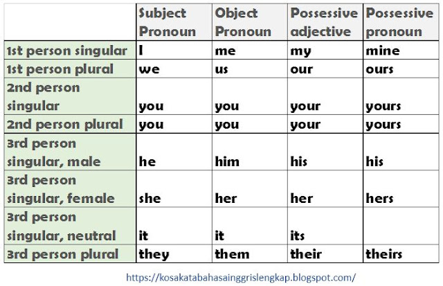 tabel lengkap possessive adjective dan possessive pronoun