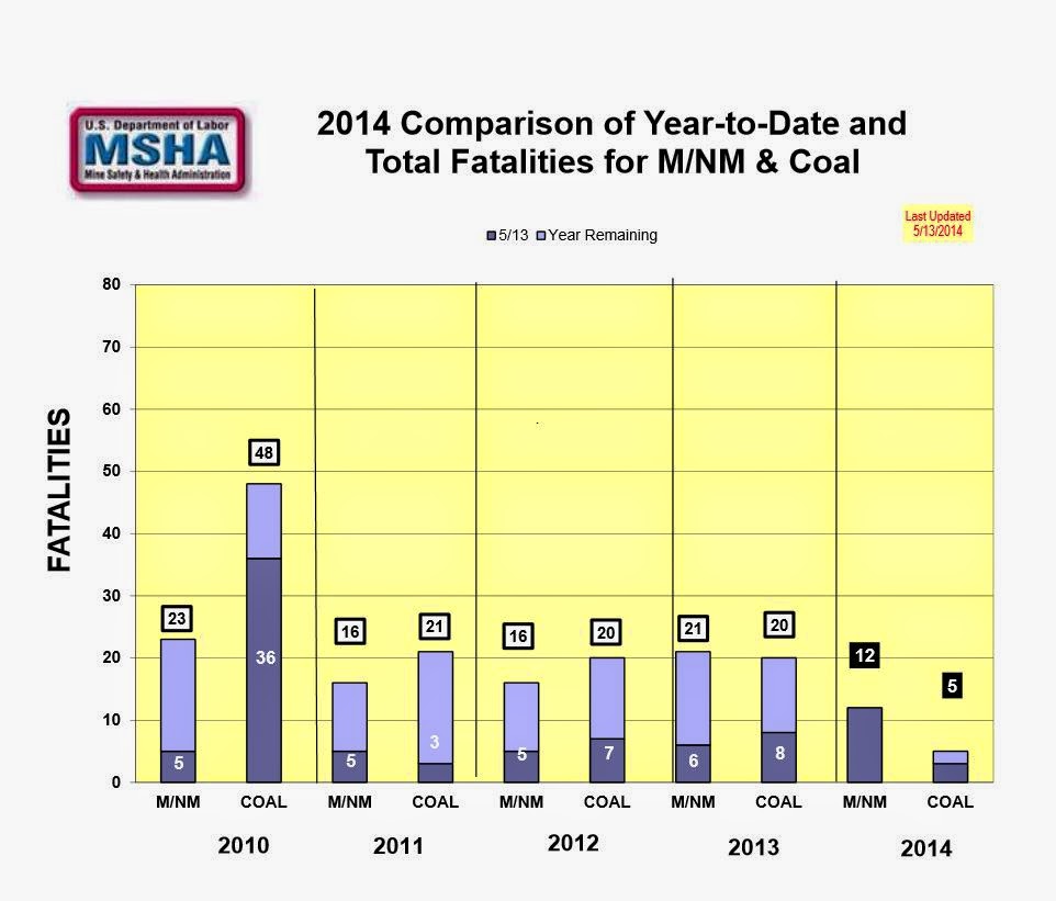 2014 fatalities for m/nm & coal