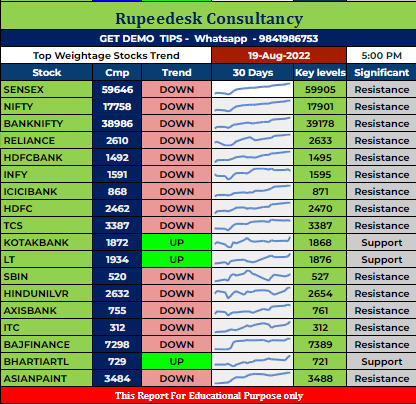 Top Weightage Stocks Trend Rupeedesk Reports - 19.08.2022