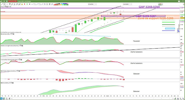 Indicateurs techniques cac40 09/03/19