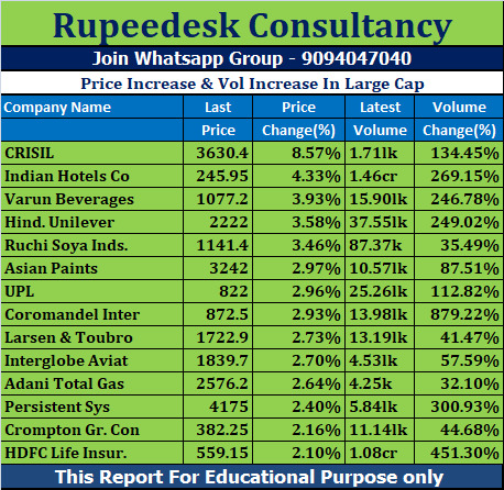 Price Increase & Vol Increase In Large Cap