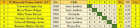 Clasificación final por orden del sorteo inicial del II Memorial Arturo Pomar Salamanca 2017, Sub-12