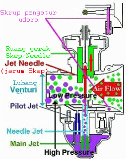 Komponen karburator