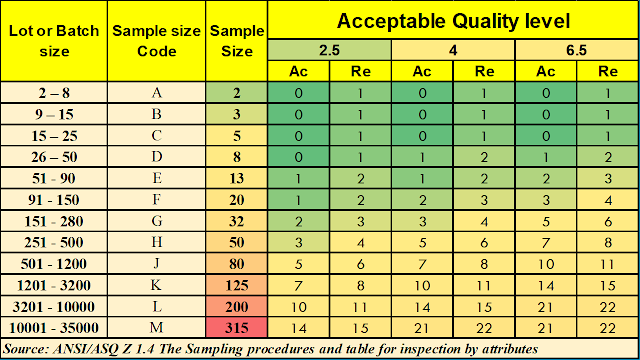 AQL,Acceptable Quality Level,DHU,Defects,batch,lot