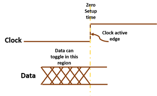 When setup time point is at the same instant as clock's active edge, setup time is said to be zero.