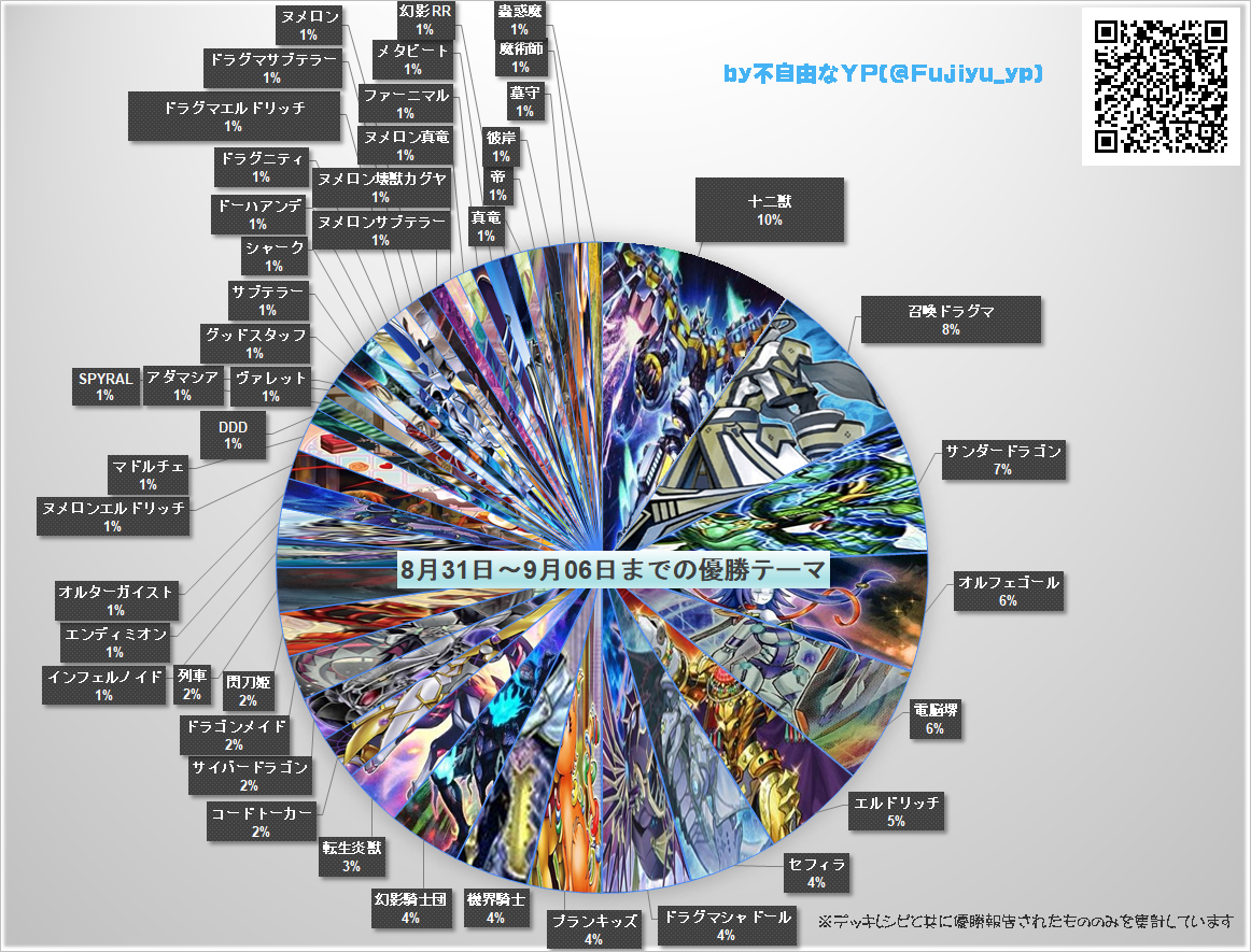 遊戯王最新環境分布 8 31 9 6の大会優勝134テーマ 不自由なyp