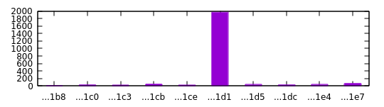 A histogram of interrupt instruction pointers, showing that almost all interrupts were delivered with RIP pointing to the instruction after the high-latency load.