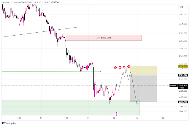 Gold price Analysis April 24, 2024