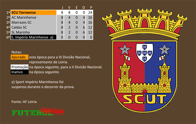 classificação campeonato regional distrital associação futebol leiria 1949 torreense