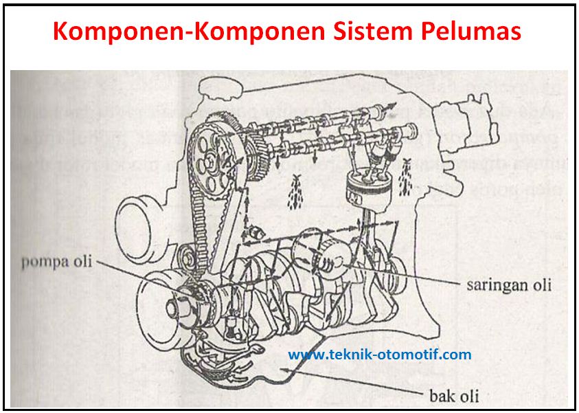 Komponen Komponen Sistem Pelumas Dan Fungsinya Teknik