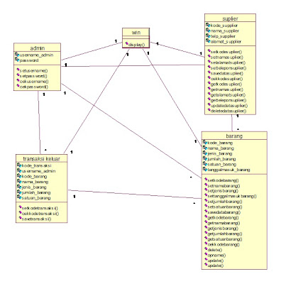 class diagram sistem informasi gudang