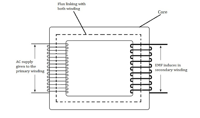 Working of a simple transformer,What is a Transformer, Construction of a Simple Transformer, Working Principle of Transformer, Why Transformer cannot work in DC, Classification of Transformer