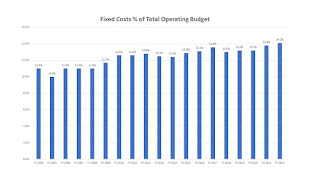 What are the fixed costs of the Town of Franklin budget?