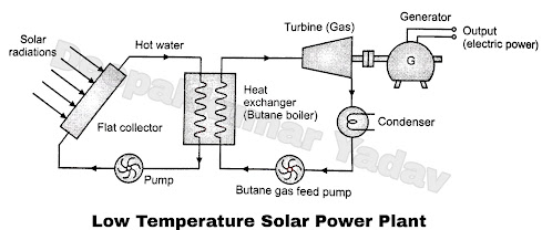 Low-Temperature Solar Power Plant