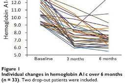 Diabetics on a Low-carbohydrate Diet, Part II