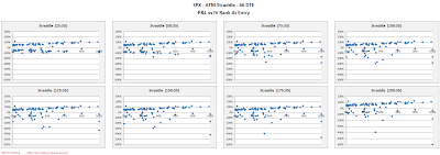 SPX Short Options Straddle Scatter Plot IV Rank versus P&L - 66 DTE - Risk:Reward 35% Exits