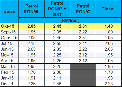 Berikut adalah maklumat harga minyak Petrol RON 95, Petrol ...