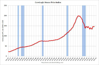 CoreLogic House Price Index