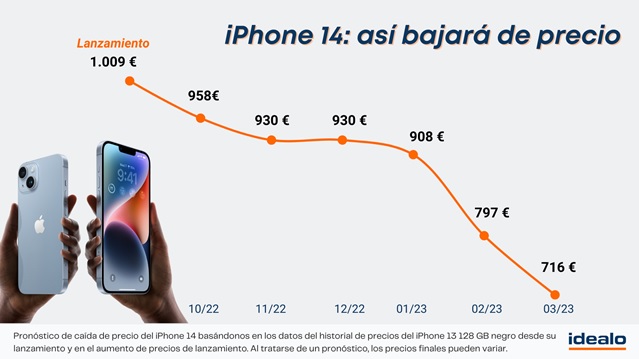 Pronóstico de la evolución del precio del iPhone 14