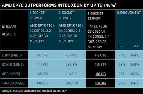 Perbandingan Intel Xeon vs AMD EPYC menggunakan stream